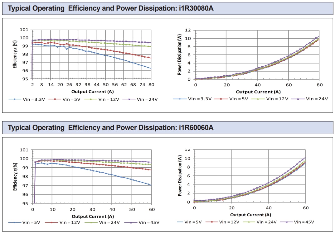 Graphique des performances - TDK-Lambda Modules MOSFET à joint torique i1R